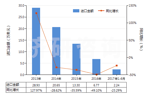 2013-2017年6月中國(guó)其他已曝光未沖洗的攝影硬、軟片(包括已曝光未沖洗的感光紙、紙板及紡織物)(HS37040090)進(jìn)口總額及增速統(tǒng)計(jì)